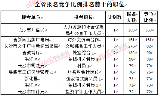 截至3月23日17时，2016年湖南公务员报名竞争比例排名前十的职位.jpg