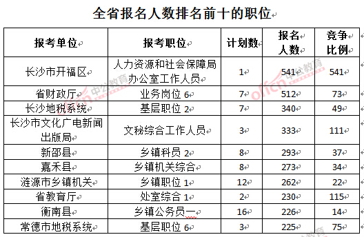 截至3月24日17时，2016湖南公务员报名人数：排名前十的职位