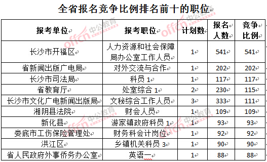 截至3月24日17时，2016湖南公务员报名人数：竞争比例排名前十的职位