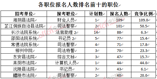 截至3月24日17时，2016湖南法院报名人数：各职位排名前十位的职位