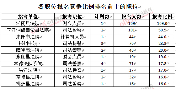 截至3月24日17时，2016湖南法院报名人数：各职位竞争比例排名前十位的职位