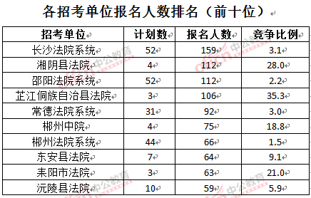 截至3月24日17时，2016湖南法院报名人数：各招考单位排名前十位