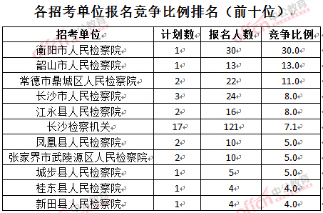 截至3月24日17时，2016湖南检察院报名人数：各招考单位报名竞争比例排名