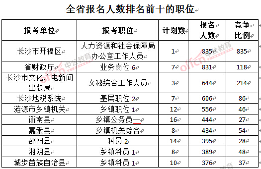 截至3月27日17时，2016湖南公务员报名人数：各职位报考人数职位排名