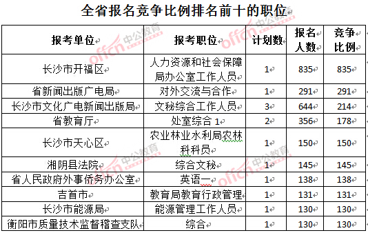 截至3月27日17时，2016湖南公务员报名人数：各职位竞争比例排名