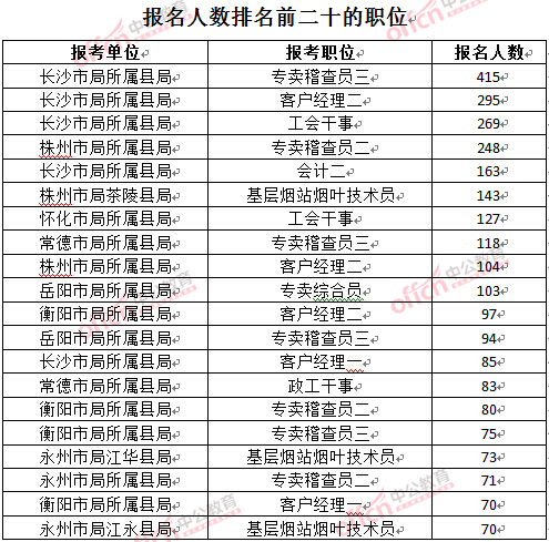 截至3月27日17时，2016湖南烟草局招聘报名人数：各职位报考人数排名