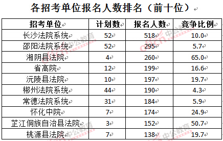 截至3月28日15：42，2016湖南法院报名人数：各招考单位排名