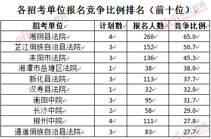 截至3月28日15：42，2016湖南法院报名人数：各招考单位报名竞争比例排名