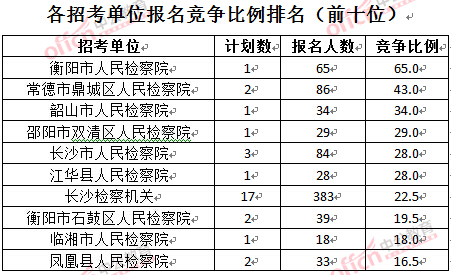 截至3月28日15：42，2016湖南检察院报名人数：各招考单位报名竞争比例排名