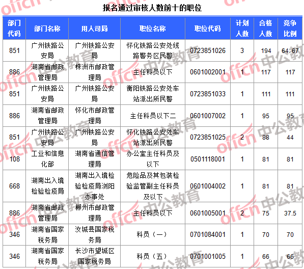 报名通过审核人数前十的职位