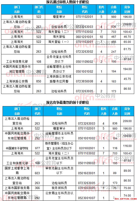 截至21日8时：2017国考报名上海12256人过审 最热职位209:1