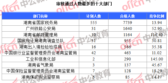 审核通过人数最多的十大部门