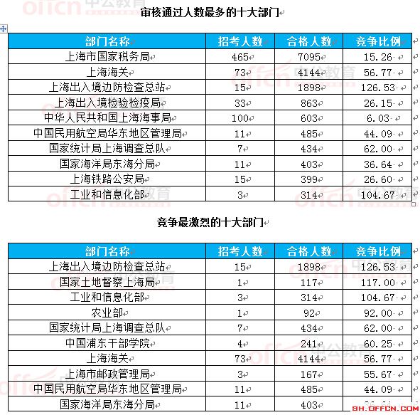 截至22日16时：2017国考报名上海18360人过审 最热职位297.75:1