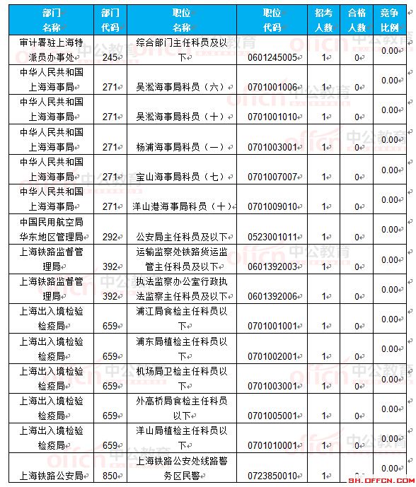 截至22日16时：2017国考报名上海18360人过审 最热职位297.75:1