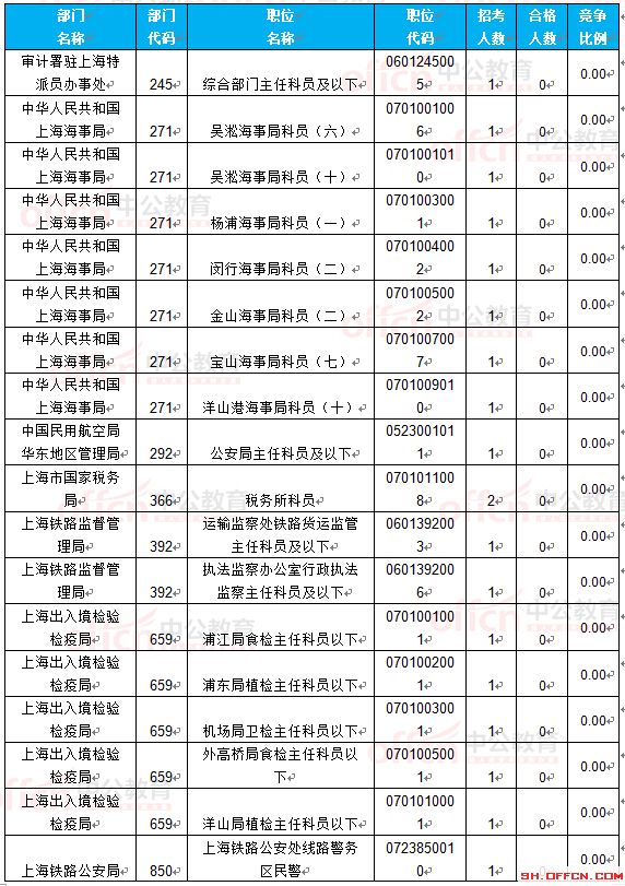 截至22日8时：2017国考报名上海16623人过审 最热职位265.75:1