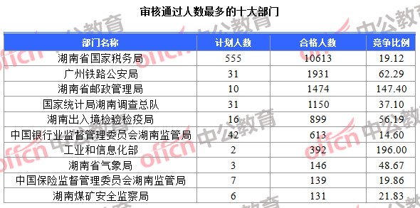 审核通过人数最多的十大部门