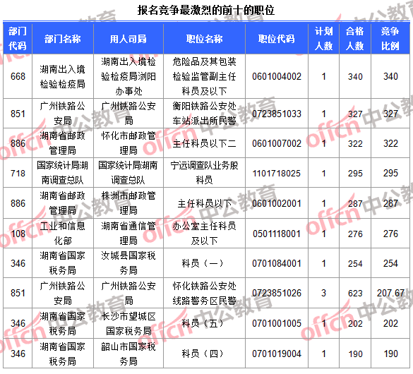 报名竞争最激烈的前十的职位