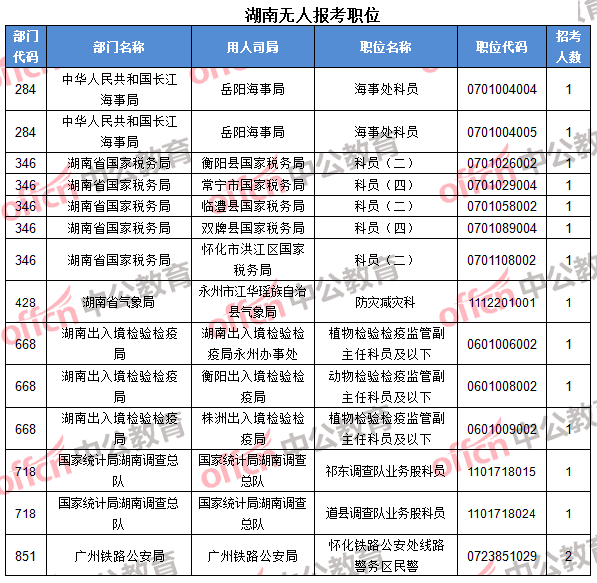 湖南无人报考职位