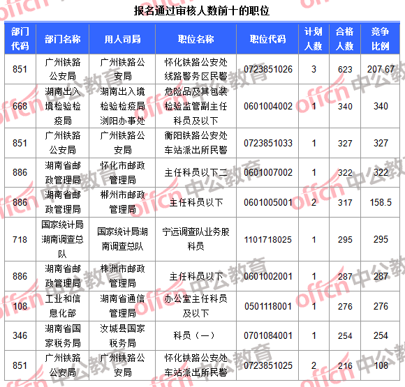 报名通过审核人数前十的职位