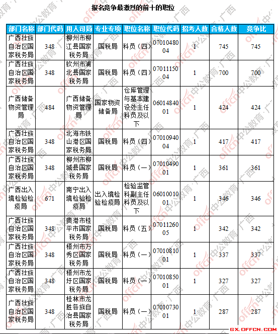 报名竞争最激烈的前十的职位