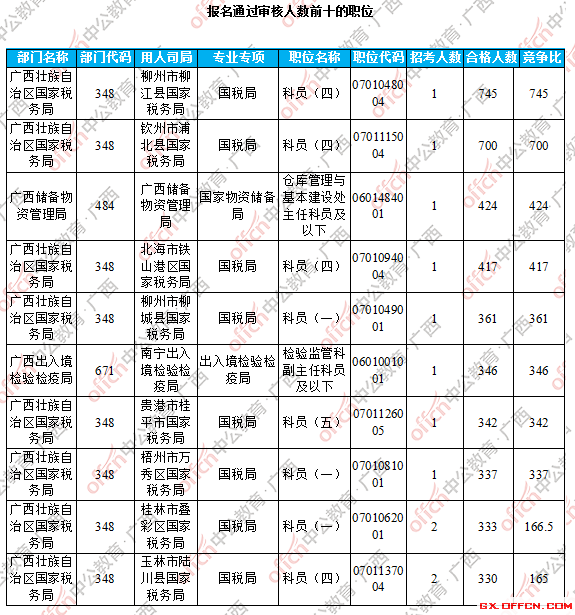 报名通过审核人数前十的职位