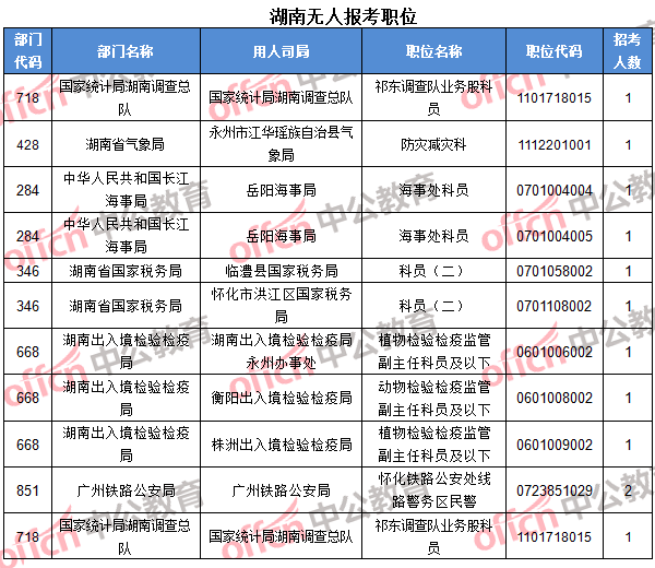 湖南无人报考职位