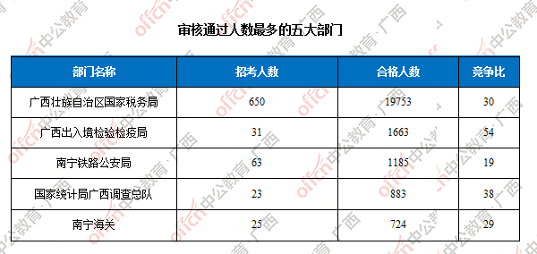 审核通过人数最多的五大部门