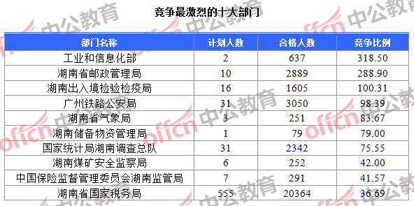 竞争最激烈的十大部门