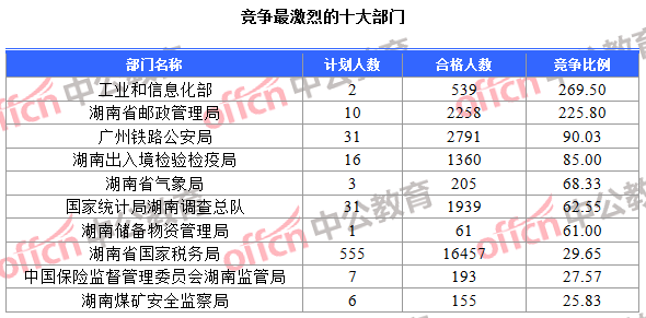 竞争最激烈的十大部门