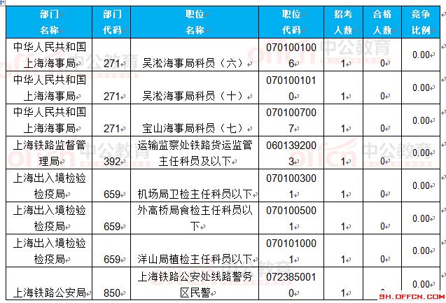 截至24日8时：2017国考报名上海23888人过审 最热职位351.4:1