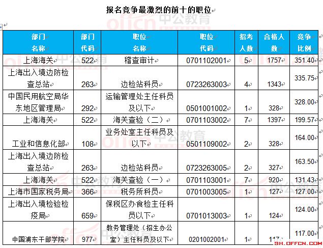 截至24日8时：2017国考报名上海23888人过审 最热职位351.4:1