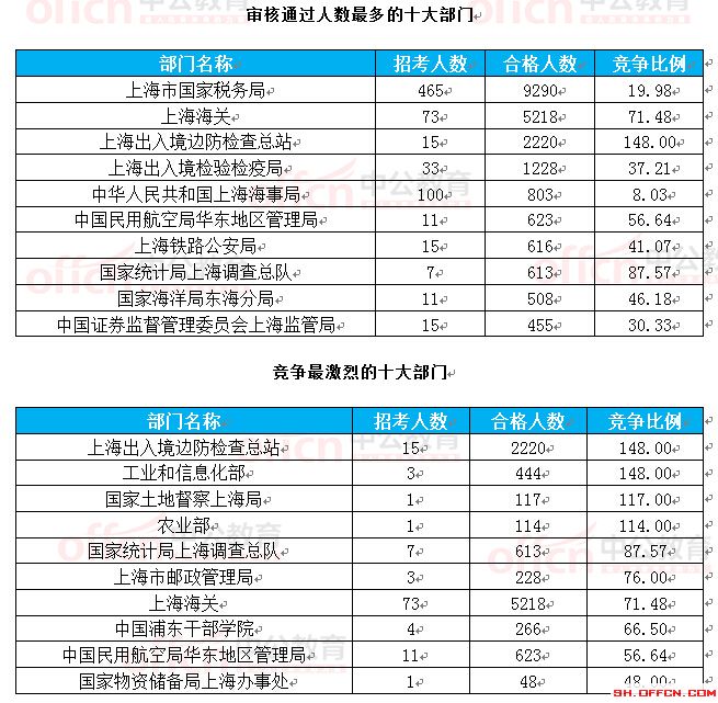 截至24日8时：2017国考报名上海23888人过审 最热职位351.4:1