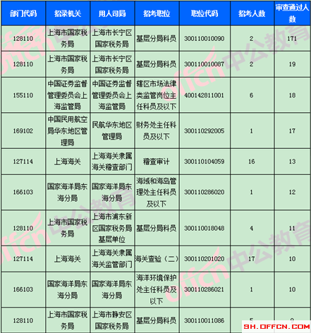 2018国考报名数据