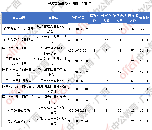 2018广西国考报名人数统计：广西917人过审 最热职位竞争比124:1