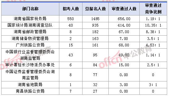 2018湖南国考报名人数最多的十大部门