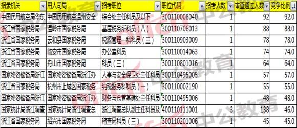 报名分析