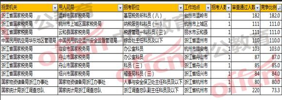 国考报名分析