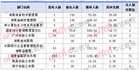 2018年11月1日16时，2018湖南国考报名人数竞争最激烈的十大部门