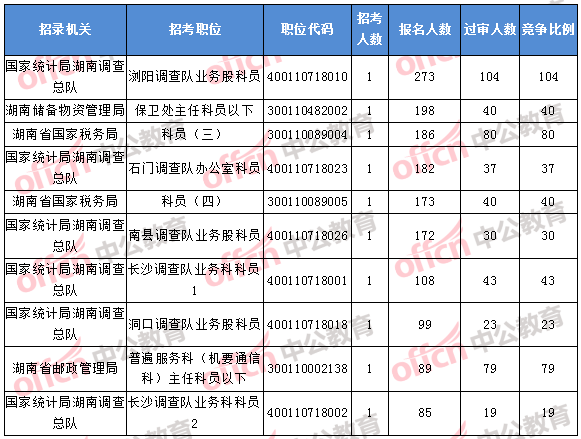 2018年11月1日16时，2018湖南国考报名人数排名前十的职位