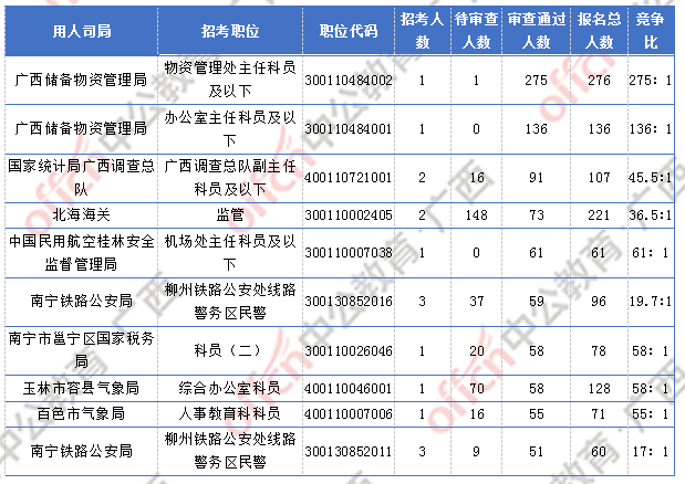 [2日16时]2018广西国考报名人数统计：广西2300人过审  最热职位竞争比156:1