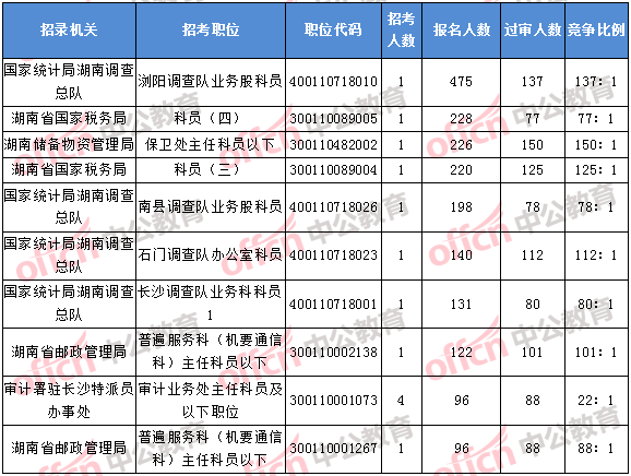 2018年11月2日16时，2018湖南国考报名人数排名前十的职位