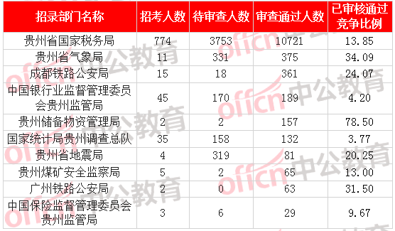 [2日16时]2018国考报名数据：贵州12249人过审  最热职位176:1