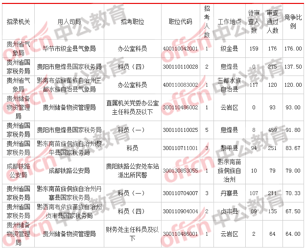 [2日16时]2018国考报名数据：贵州12249人过审  最热职位176:1