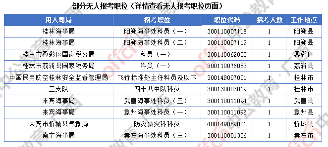 2018广西国考报名人数统计：广西7191人过审  最热职位竞争比317:1