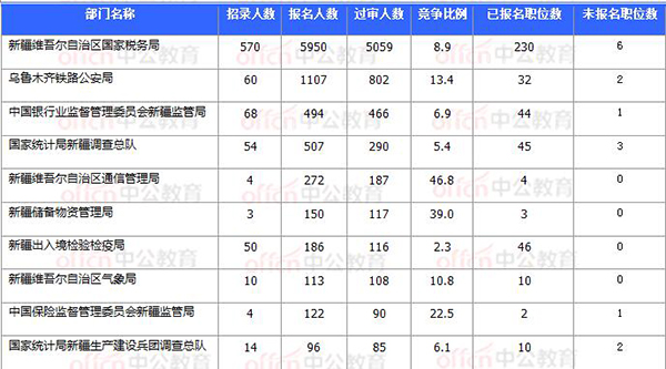 2018国考报名数据：新疆7706人过审 最热职位93:1【11月3日16时】