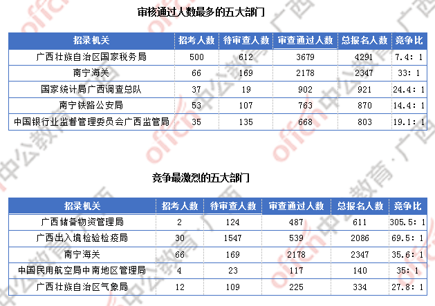 2018广西国考报名人数统计：广西9838人过审  最热职位竞争比317:1