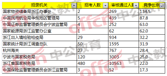 2018国考浙江职位报名分析