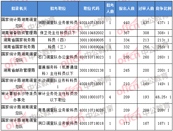 2018年11月5日16时，2018湖南国考报名人数排名前十的职位