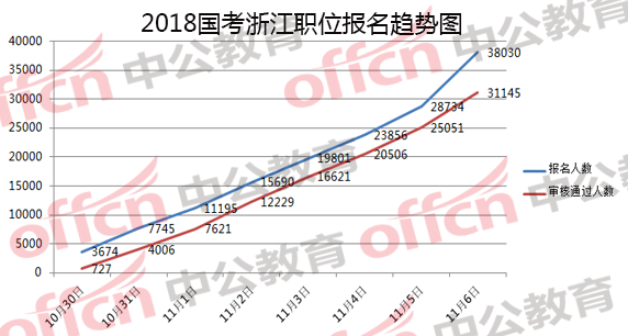 2018国家公务员考试浙江报名分析