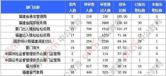 [11月6日9时]2018国考报名人数统计：福建报名17902人，最热职位580:1